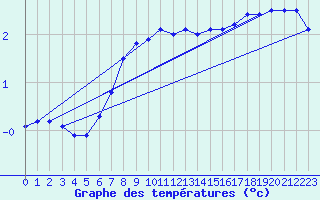 Courbe de tempratures pour Wien / Hohe Warte