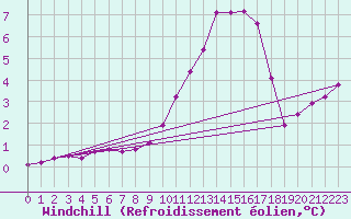 Courbe du refroidissement olien pour Lhospitalet (46)