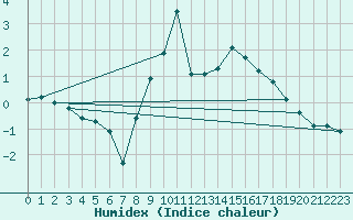 Courbe de l'humidex pour Chteau-Chinon (58)