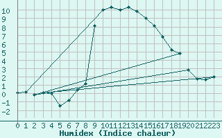 Courbe de l'humidex pour Robbia