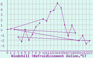 Courbe du refroidissement olien pour Egolzwil