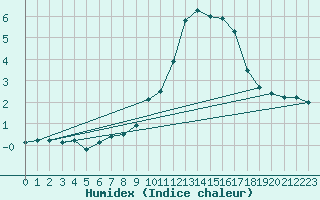 Courbe de l'humidex pour Gvarv