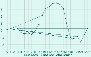 Courbe de l'humidex pour Arcen Aws