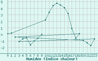 Courbe de l'humidex pour Culdrose