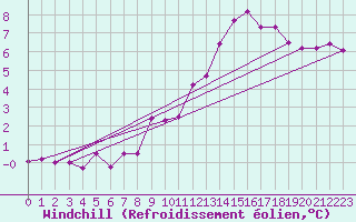 Courbe du refroidissement olien pour Blomskog