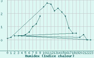 Courbe de l'humidex pour Lappeenranta Lepola