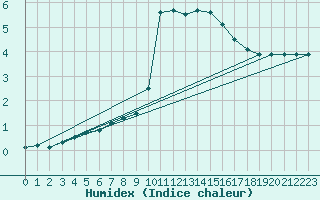 Courbe de l'humidex pour Dijon / Longvic (21)
