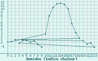 Courbe de l'humidex pour Formigures (66)