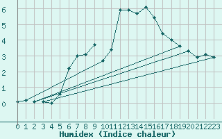 Courbe de l'humidex pour Lysa Hora