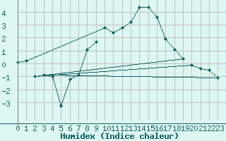Courbe de l'humidex pour Torla