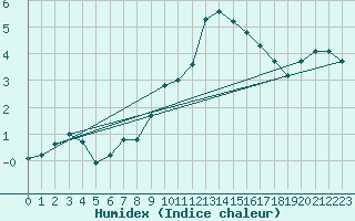 Courbe de l'humidex pour Angermuende