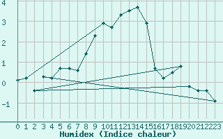 Courbe de l'humidex pour Aigle (Sw)