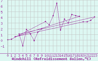 Courbe du refroidissement olien pour Chaumont (Sw)
