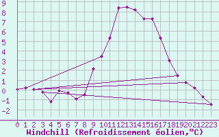 Courbe du refroidissement olien pour Les Charbonnires (Sw)