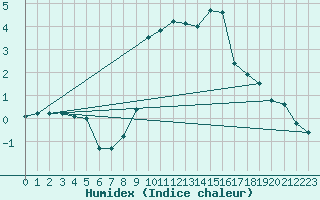 Courbe de l'humidex pour Storforshei