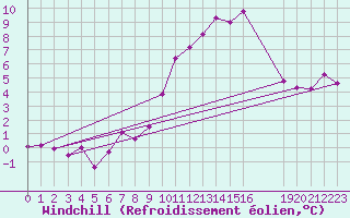 Courbe du refroidissement olien pour Laqueuille (63)