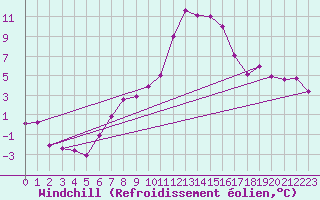Courbe du refroidissement olien pour Adjud
