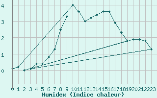 Courbe de l'humidex pour Katschberg