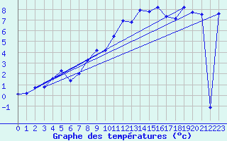 Courbe de tempratures pour Thun