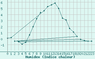 Courbe de l'humidex pour Kihnu