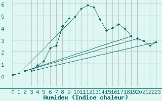 Courbe de l'humidex pour Harstad