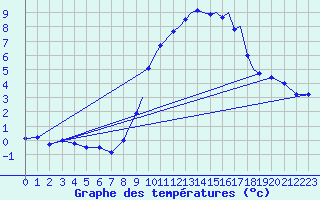 Courbe de tempratures pour Shoream (UK)