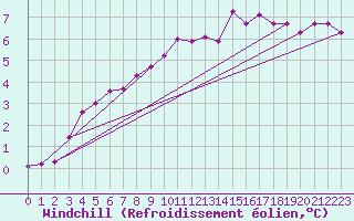 Courbe du refroidissement olien pour Sopron