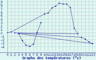 Courbe de tempratures pour Gardelegen