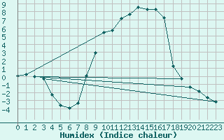 Courbe de l'humidex pour Gardelegen