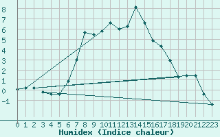 Courbe de l'humidex pour Hurbanovo