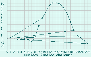 Courbe de l'humidex pour Les Charbonnires (Sw)