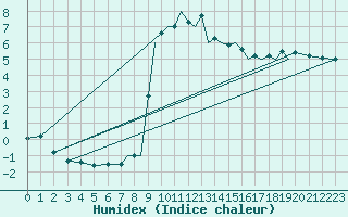 Courbe de l'humidex pour Shoream (UK)