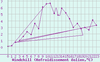 Courbe du refroidissement olien pour Leknes