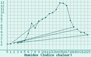 Courbe de l'humidex pour Hohrod (68)