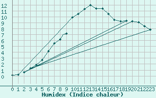 Courbe de l'humidex pour Wittering