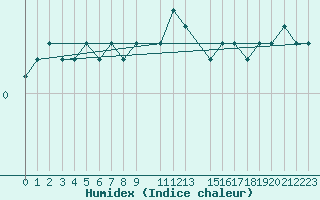 Courbe de l'humidex pour Veggli Ii