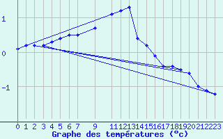 Courbe de tempratures pour Salla Varriotunturi