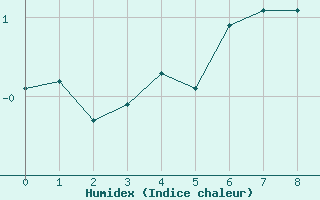 Courbe de l'humidex pour Segovia