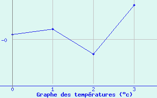 Courbe de tempratures pour Mosstrand Ii