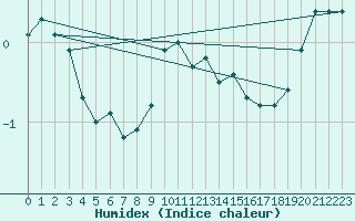 Courbe de l'humidex pour Angermuende