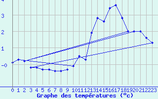 Courbe de tempratures pour Laqueuille (63)