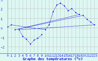 Courbe de tempratures pour Manlleu (Esp)