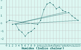 Courbe de l'humidex pour Manlleu (Esp)