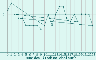 Courbe de l'humidex pour Prabichl