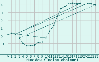 Courbe de l'humidex pour Niort (79)