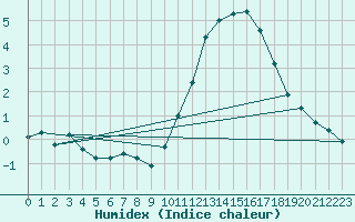 Courbe de l'humidex pour Neuville-de-Poitou (86)