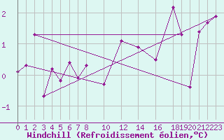 Courbe du refroidissement olien pour Alfeld