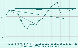 Courbe de l'humidex pour Nordstraum I Kvaenangen