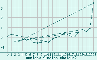 Courbe de l'humidex pour Saint-Hubert (Be)