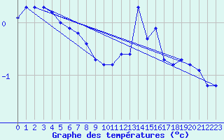 Courbe de tempratures pour Saint-Sorlin-en-Valloire (26)